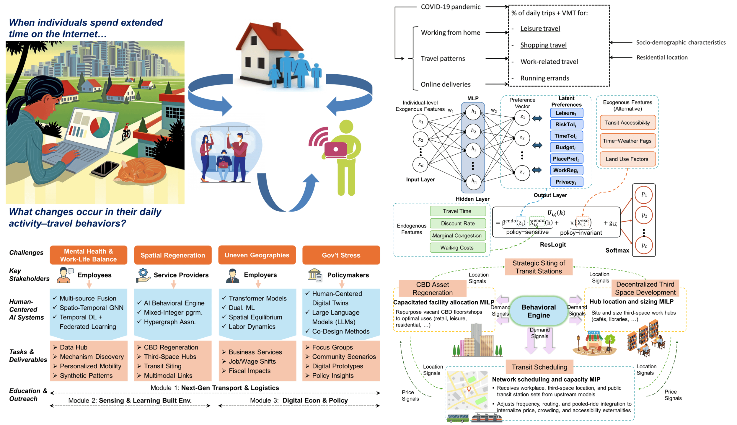 Conceptual diagram linking digital activities and remote work with travel behavior, behavioral modeling, and infrastructure planning.