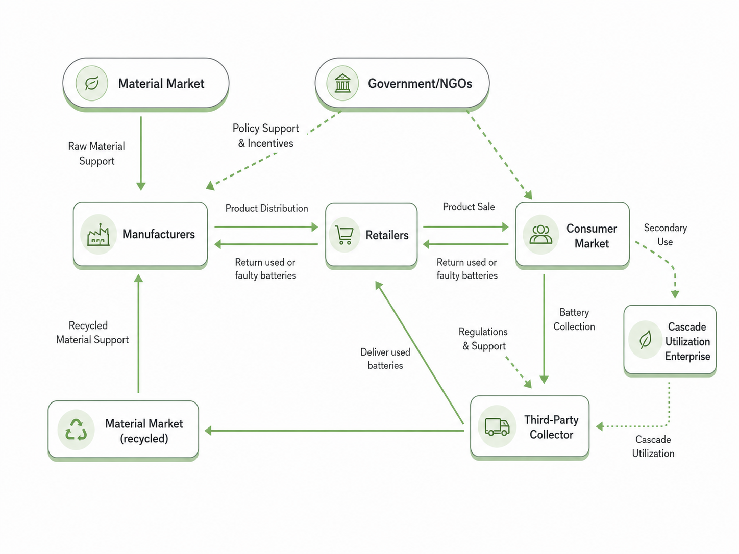 Circular supply chain for electronics and battery recycling.