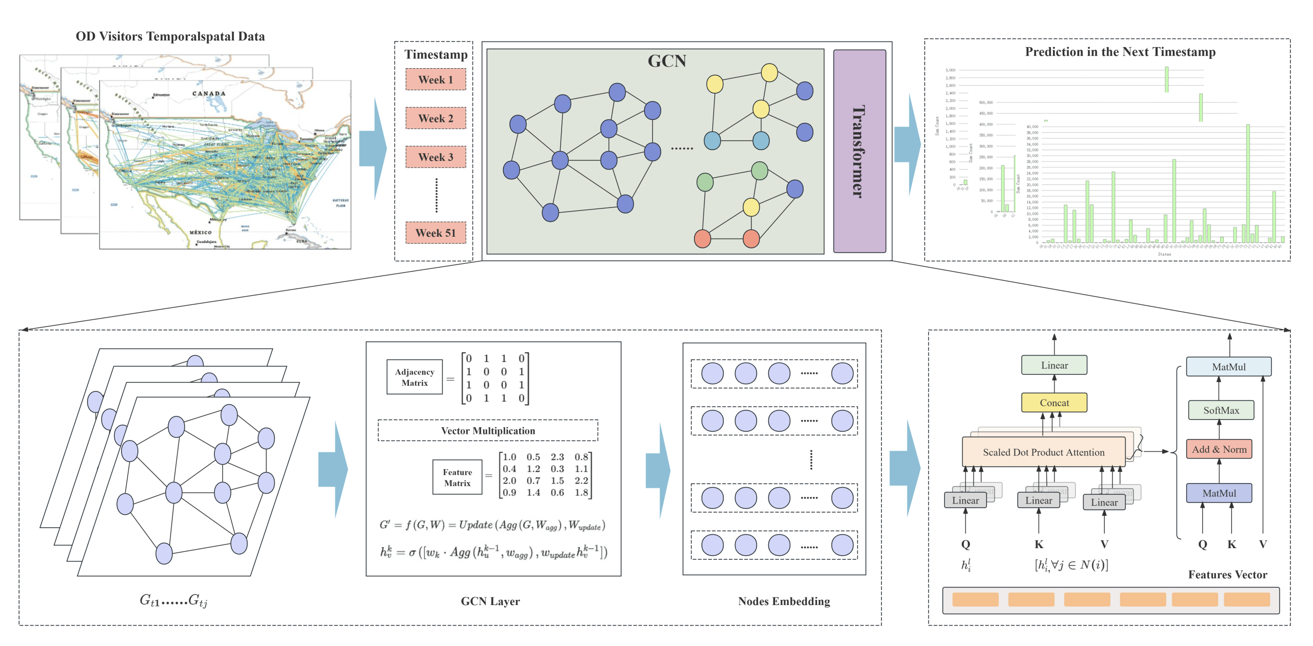 GCN and Transformer model architecture for predicting spatiotemporal business visitor flows.