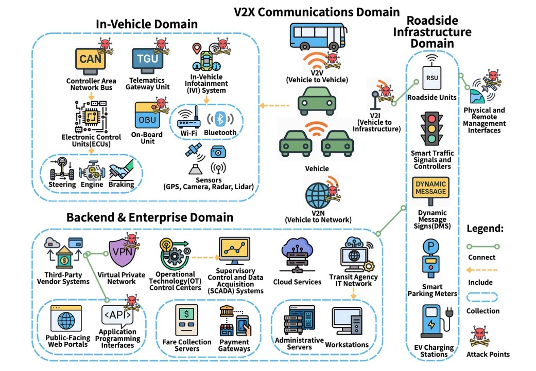 Diagram showing in-vehicle systems, V2X communications, roadside infrastructure, and backend and enterprise systems.